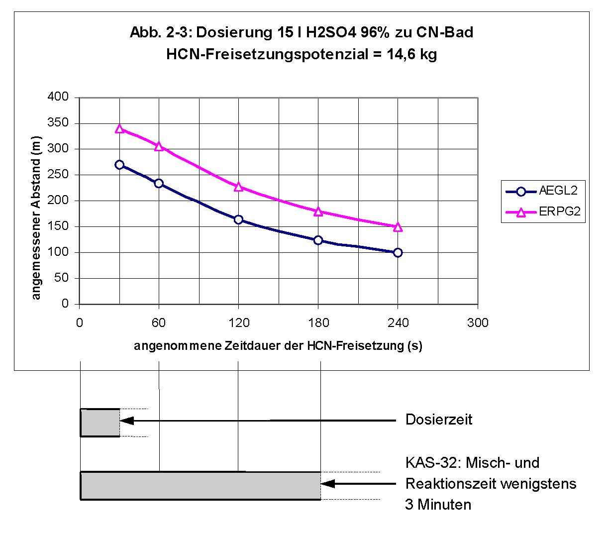 Abb. 2-3 HCN-Freisetzung