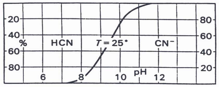 Abb. 3-1 pH-abhängige Existenzbereiche des Systems HCN/CN bei 25°C (HÜTTER, 1992)
