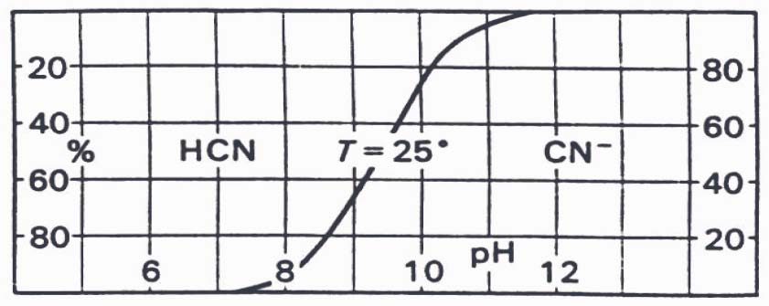 Abb. 3-1 pH-abhängige Existenzbereiche des Systems HCN/CN bei 25°C (HÜTTER, 1992)