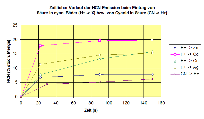 zeitlicher Verlauf der HCN-Emission